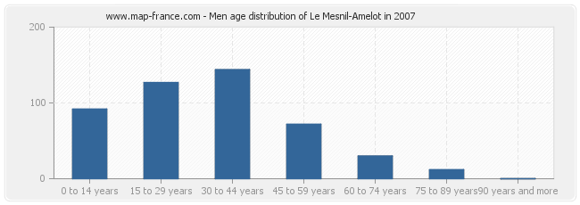 Men age distribution of Le Mesnil-Amelot in 2007